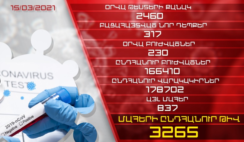 Թարմացում. 15.03.2021. Հաստատվել է կորոնավիրուսի 317 նոր դեպք, առողջացել է 230 քաղաքացի