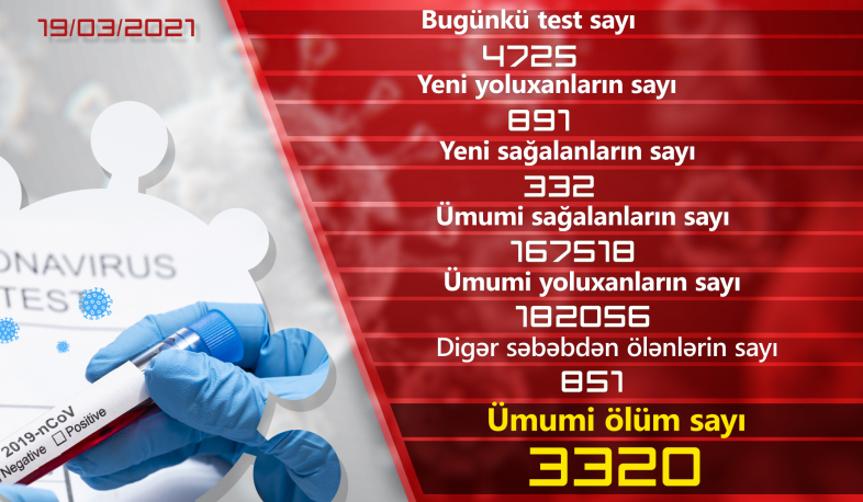 Ermənistanda daha 891 nəfər COVİD-19-a yoluxub