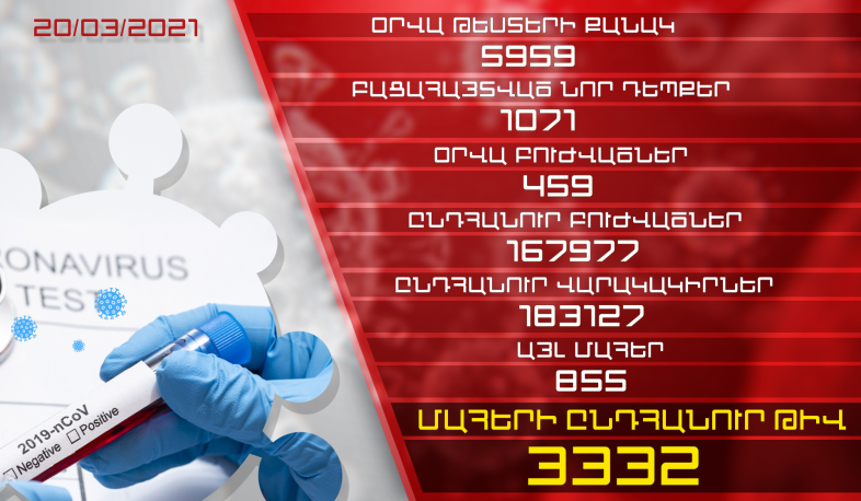 Թարմացում. 20.03.2021. Հաստատվել է կորոնավիրուսի 1071 նոր դեպք, առողջացել է 459 մարդ