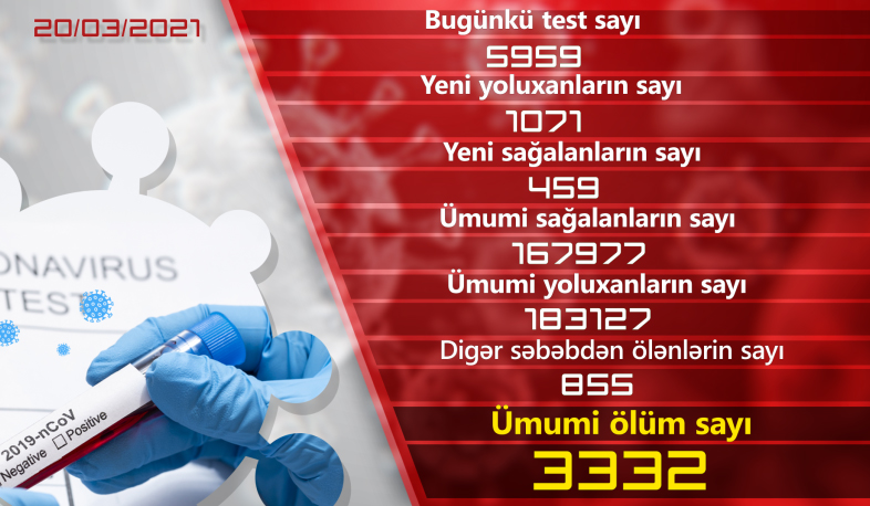 Ermənistanda daha 1071nəfər  koronavirusa yoluxub, 459  nəfər sağalıb