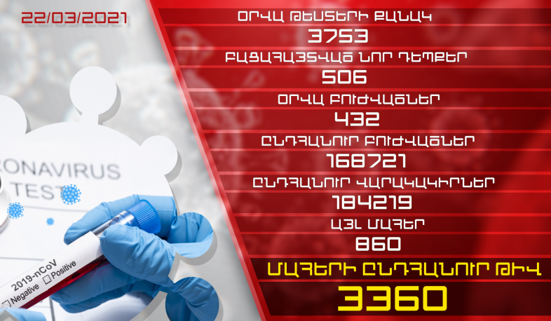 Թարմացում. 22.03.2021. Հաստատվել է կորոնավիրուսի 506 նոր դեպք, առողջացել է 432 մարդ