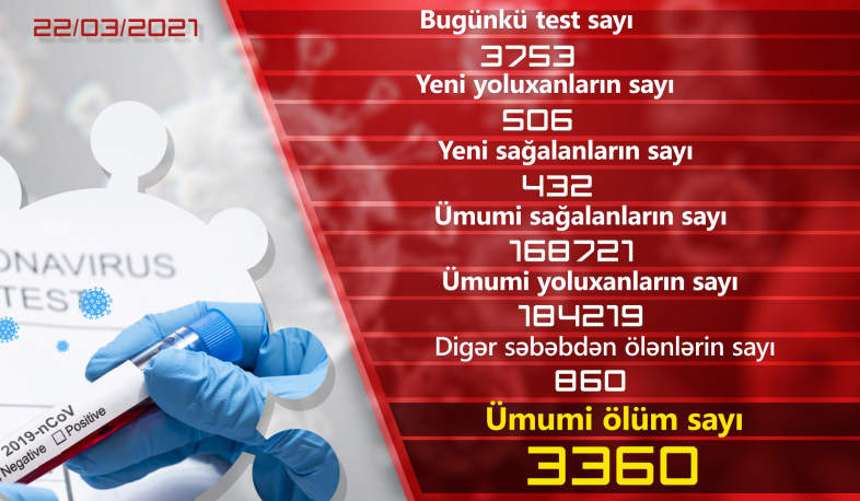 Ermənistanda son sutkada daha 506 nəfər COVID-19-a yoluxub, 432  nəfər sağalıb