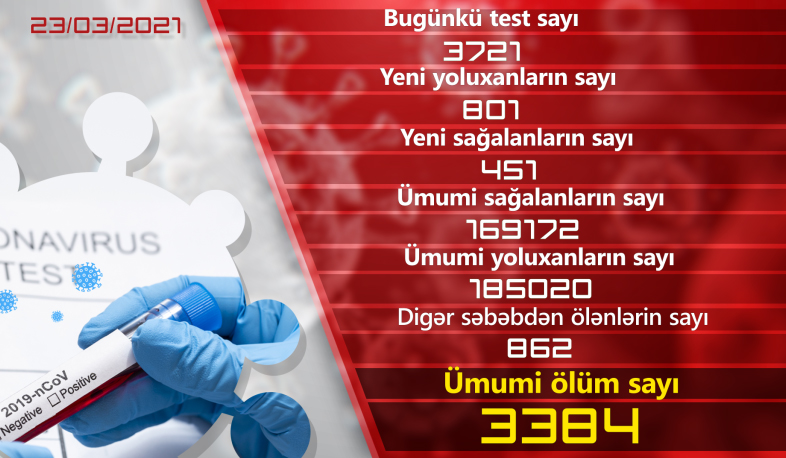 Ermənistanda daha 801 nəfər COVID-19-a yoluxub, 451 nəfər sağalıb