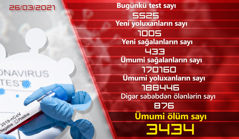 Ermənistanda daha  1005  nəfər COVID-19-a yoluxub,  433  nəfər sağalıb