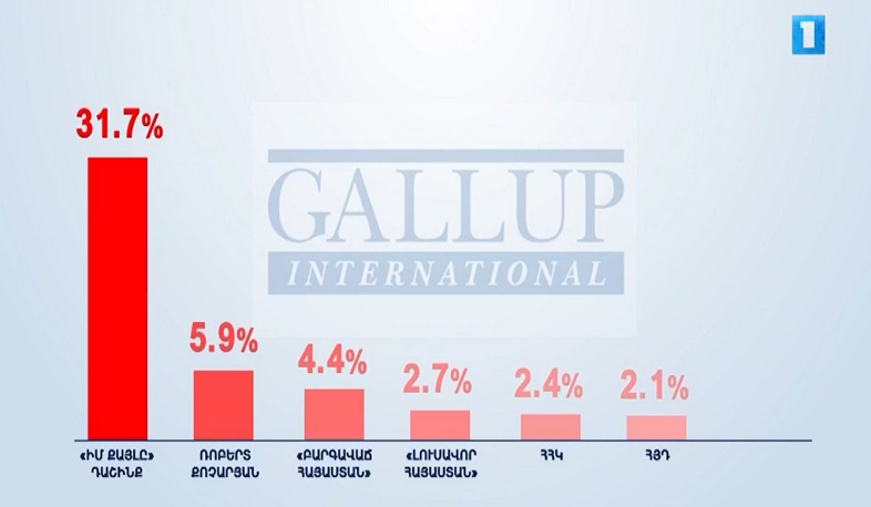 Հրապարակվել են Gallup-ի հարցման արդյունքները