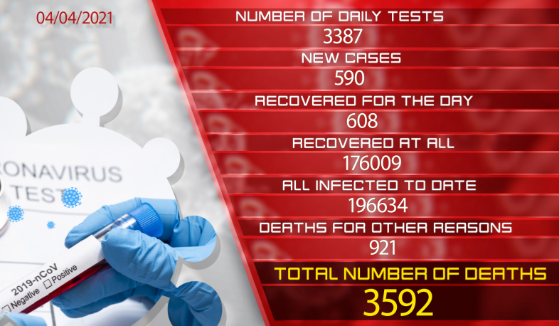 Update. 04.04.2021. 590 new coronavirus cases confirmed, 608 recovered