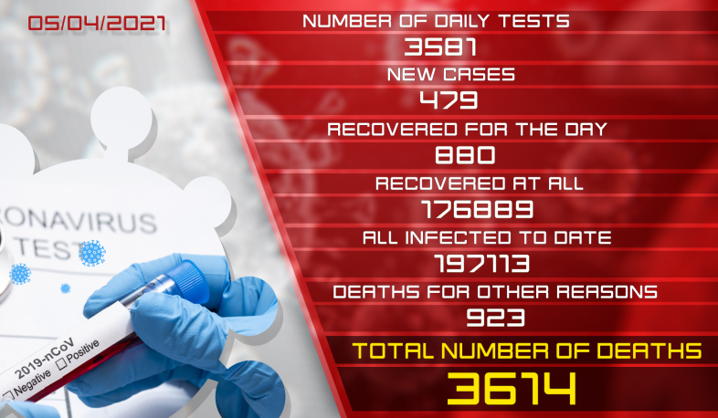 Update. 05.04.2021. 479 new coronavirus cases confirmed, 880 recovered