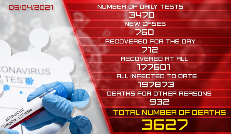 Update. 06.04.2021. 760 new coronavirus cases confirmed, 712 recovered