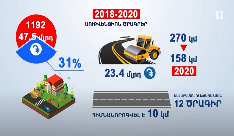 2021-ին նախատեսվում է նորոգել մոտ 500 կմ ճանապարհ