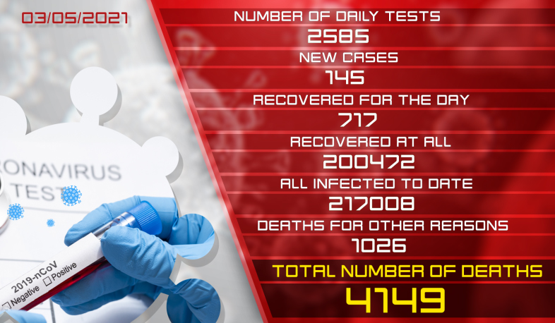 Update. 03.05.2021. 145 new coronavirus cases confirmed, 717 recovered