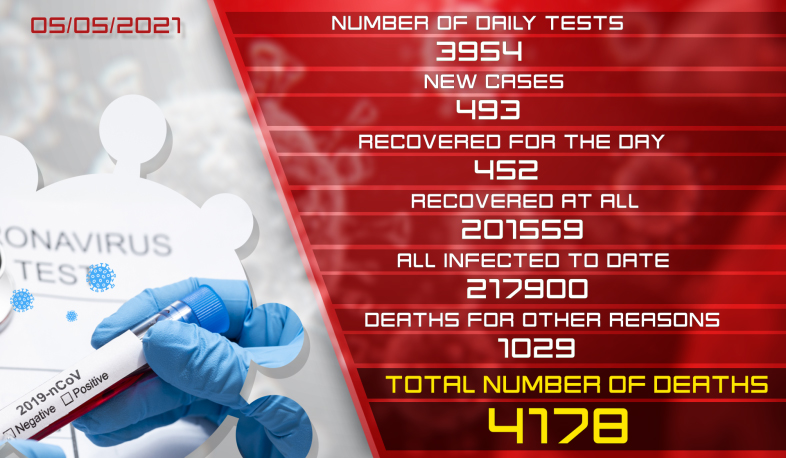 Update. 05.05.2021. 493 new coronavirus cases confirmed, 452 recovered