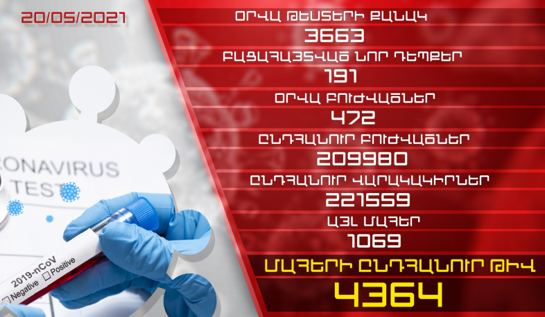 Թարմացում. 20.05.2021. Հաստատվել է կորոնավիրուսի 191 նոր դեպք, առողջացել 472 քաղաքացի