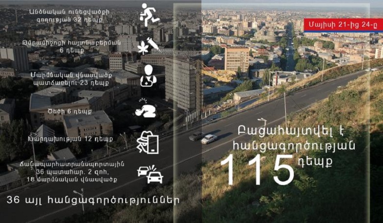 Մայիսի 21-24-ը ոստիկանները բացահայտել են հանցագործության 115 դեպք