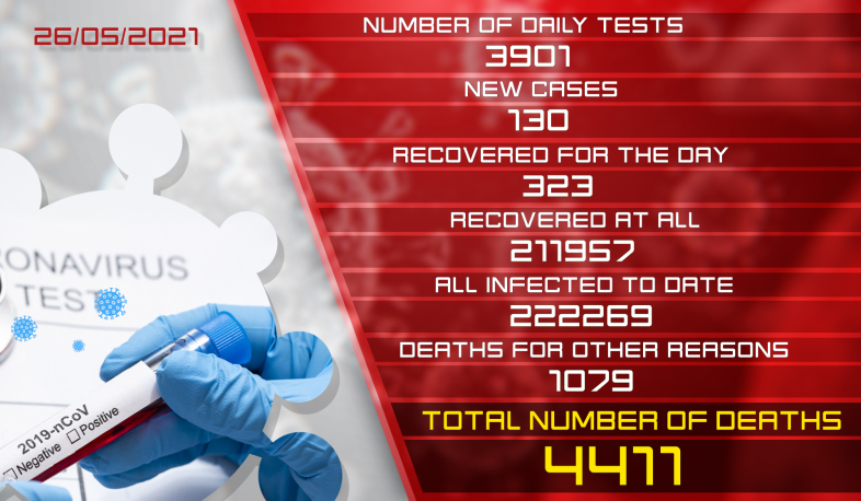 Update. 26.05.2021. 130 new coronavirus cases confirmed, 323 recovered