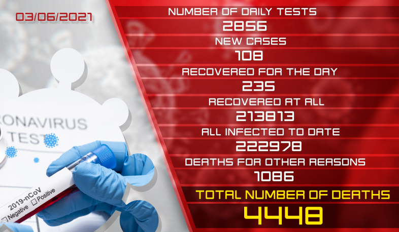 Update. 03.06.2021. 108 new coronavirus cases confirmed, 235 recovered