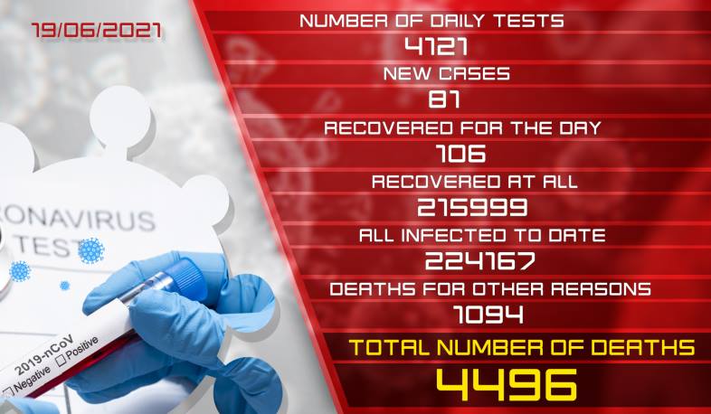 Update. 19.06.2021. 81 new coronavirus cases confirmed, 106 recovered