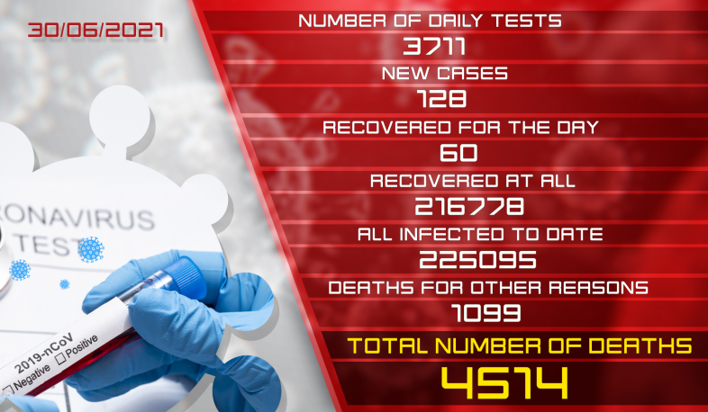 Update. 30.06.2021. 128 new coronavirus cases confirmed, 60 recovered