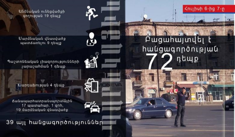 Ոստիկանները մեկ օրում բացահայտել են հանցագործության 72 դեպք