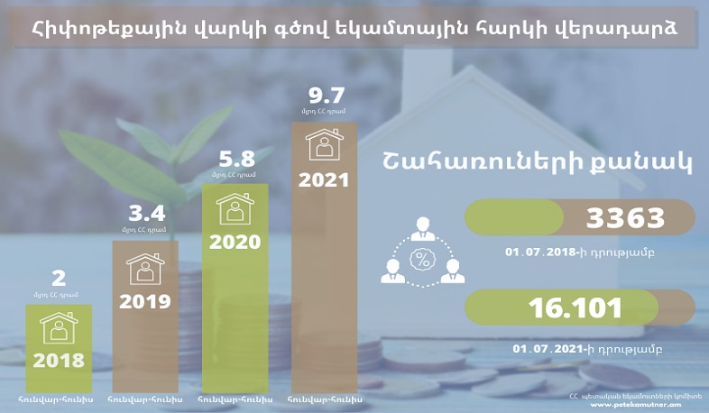 Հունվար-հունիս ամիսներին արձանագրվել է հիփոթեքային վարկի գծով վերադարձված եկամտային հարկի գումարների զգալի աճ. ՊԵԿ