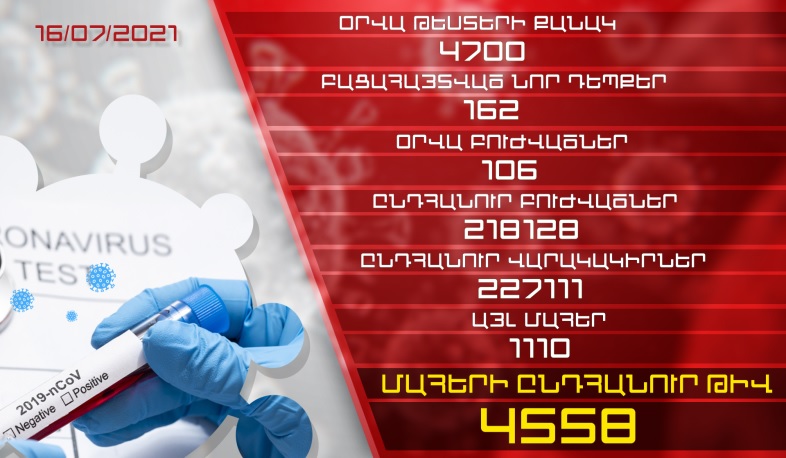 Թարմացում. 16.07.2021. Հաստատվել է կորոնավիրուսի 162 նոր դեպք, առողջացել 106 քաղաքացի