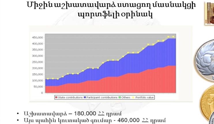 140 000 people joined the accumulative pension system