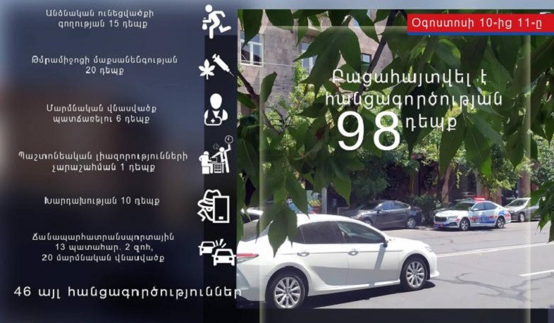 Oգոստոսի 10-11-ը ոստիկանները բացահայտել են հանցագործության 98 դեպք