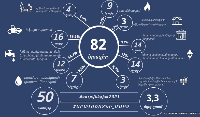 Արագածոտնի մարզի 50 համայնքում իրականացվում է շուրջ 3.3 մլրդ ընդհանուր արժեքի 82 սուբվենցիոն ծրագիր