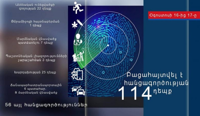 Օգոստոսի 16-ից 17-ը ոստիկանները բացահայտել են հանցագործության 114 դեպք