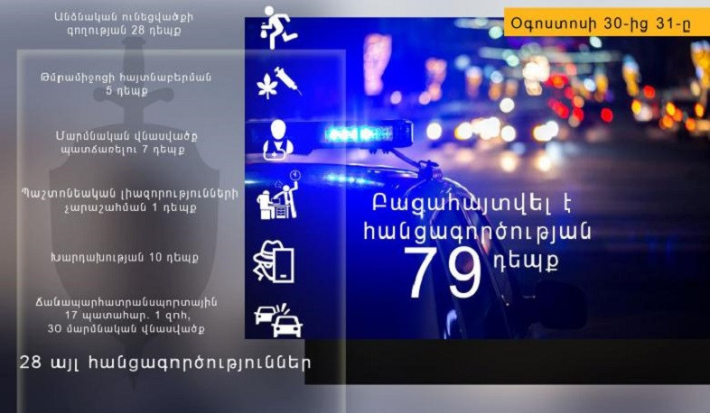 Օգոստոսի 30-31-ը ոստիկանները բացահայտել են հանցագործության 79 դեպք