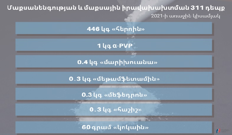 2021 թ. առաջին կիսամյակում արձանագրվել է մաքսային իրավախախտման 311 դեպք. ՊԵԿ