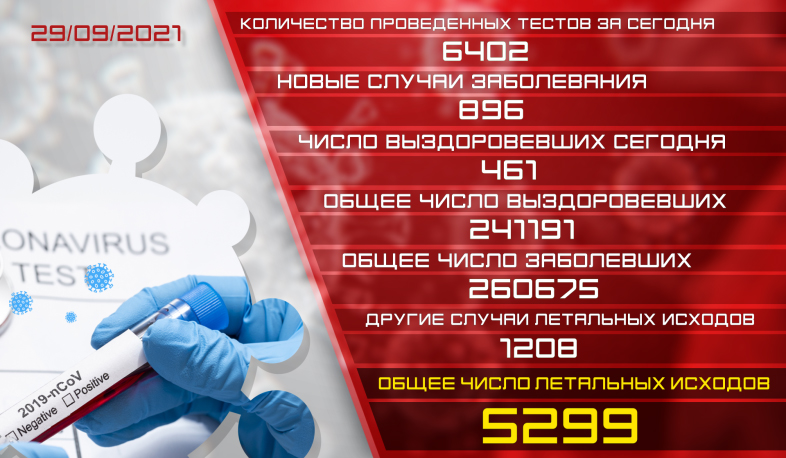 Обновление: 29.09.2021. Подтвержденное число случаев заболевания коронавирусом - 896, число вылечившихся - 46