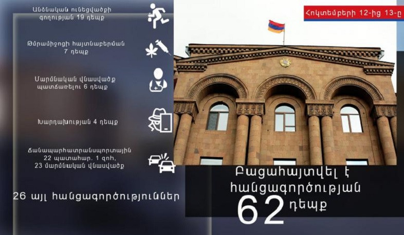 Ոստիկանները մեկ օրում բացահայտել են հանցագործության 62 դեպք