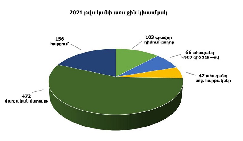 2021 թ. առաջին կիսամյակի ընթացքում ԲԸՏՄ-ի կողմից արձանագրվել է 897 իրավախախտման դեպք