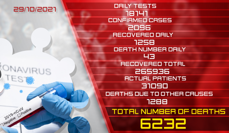 Update: 29.10.2021. 2096 new cases of coronavirus confirmed, 1258 citizens recovered