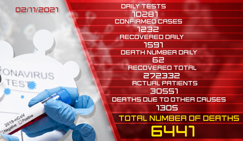 Update: 02.11.2021. 1232 new cases of coronavirus confirmed, 1591 citizens recovered