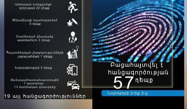 Մեկ օրում ոստիկանները բացահայտել են հանցագործության 57 դեպք