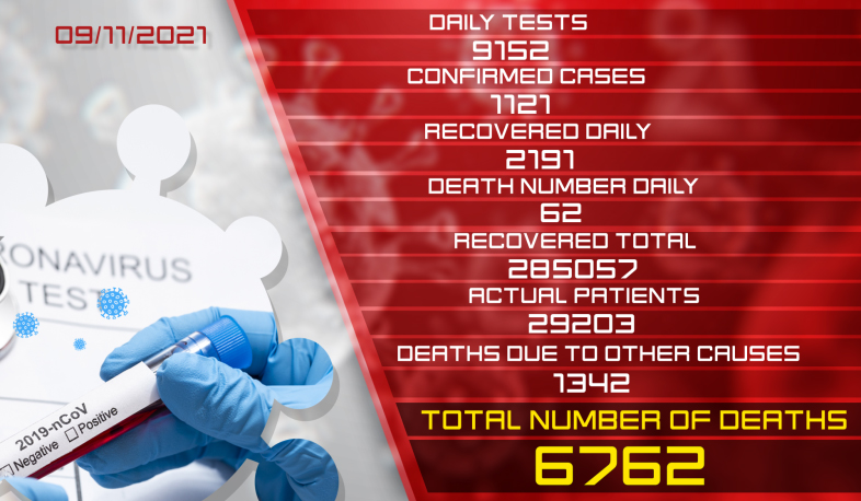 Update: 09.11.2021. 1121 new cases of coronavirus confirmed, 2191 recovered