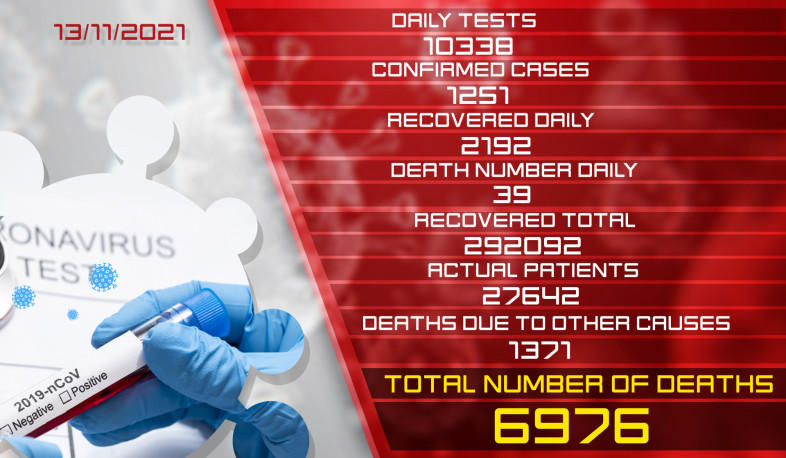 Update: 13.11.2021. 1251 new cases of coronavirus confirmed, 2192 citizens recovered