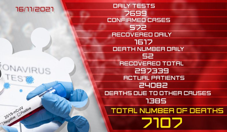 Update: 16.11.2021. 572 new cases of coronavirus confirmed, 1617 citizens recovered