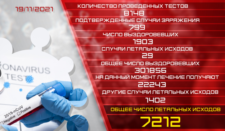 Обновление: 19.11.2021. Подтвержденное число случаев заболевания коронавирусом - 799, число вылечившихся - 1903