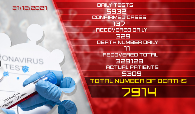 Update: 21.12.2021. 137 new cases of coronavirus confirmed, 329 citizens recovered