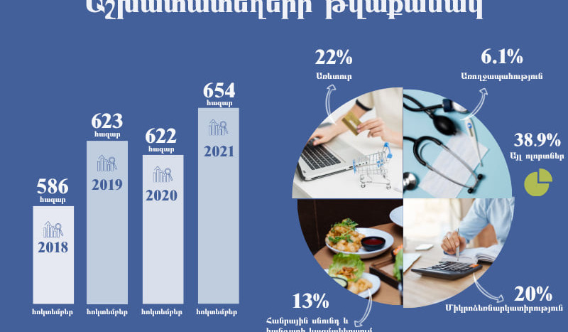 2021 թ. հոկտեմբերին գրանցվել է աշխատատեղերի ամենաբարձր ցուցանիշը. նախորդ տարվա նույն ժամանակահատվածի համեմատ աճը կազմել է 32 հազար