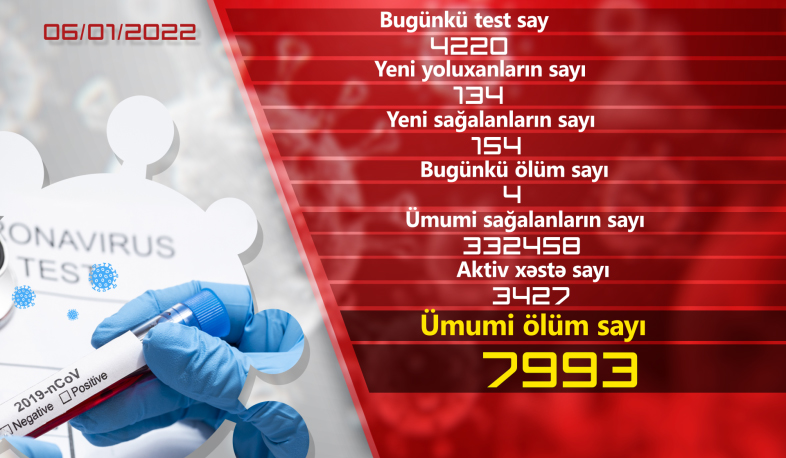 Ermənistanda COVID-19 infeksiyasına 134 yoluxma halı qeydə alınıb