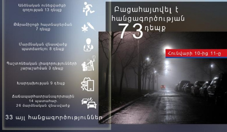 Մեկ օրում բացահայտվել է հանցագործության 73 դեպք