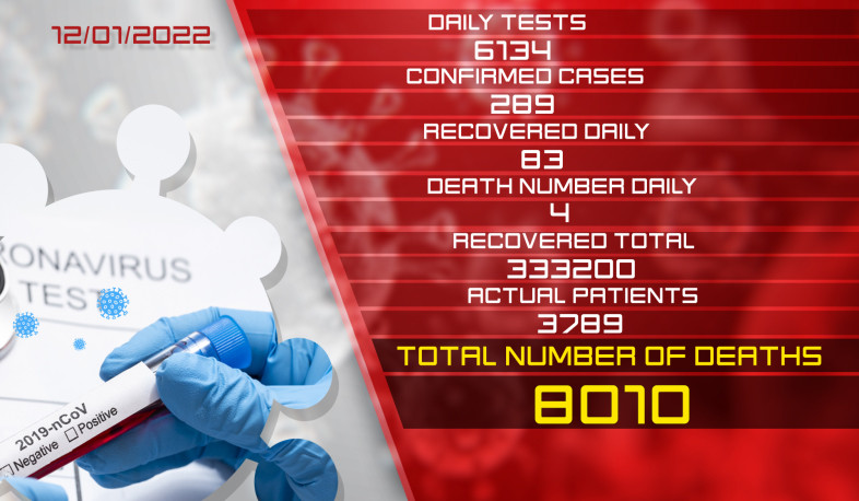 Update: 12.01.2022. 289 new cases of coronavirus confirmed, 83 citizens recovered