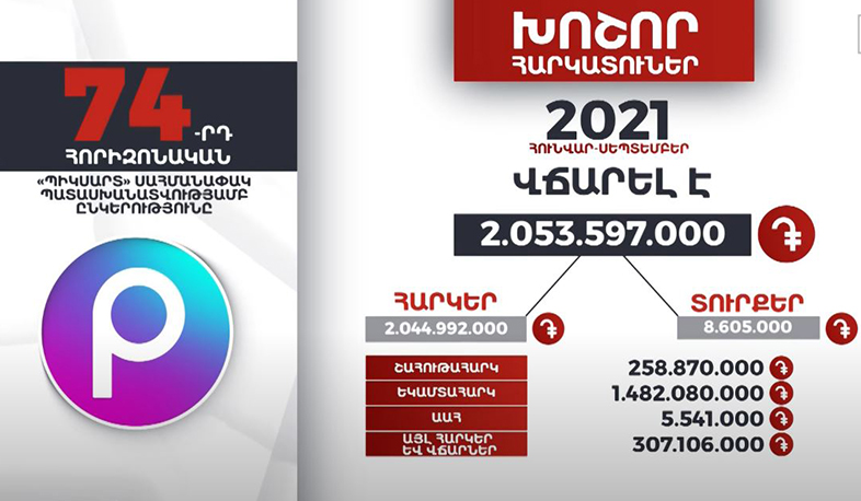 «Պիկսարտ» ընկերությունը 9 ամսում 2 մլրդ 53 մլն դրամ հարկեր և տուրքեր է վճարել