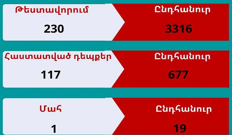 Արցախում կորոնավիրուսային հիվանդության 117 նոր դեպք է գրանցվել