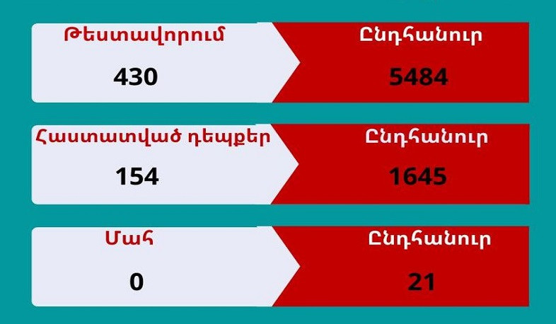 Արցախում հաստատվել է կորոնավիրուսային հիվանդության 154 նոր դեպք