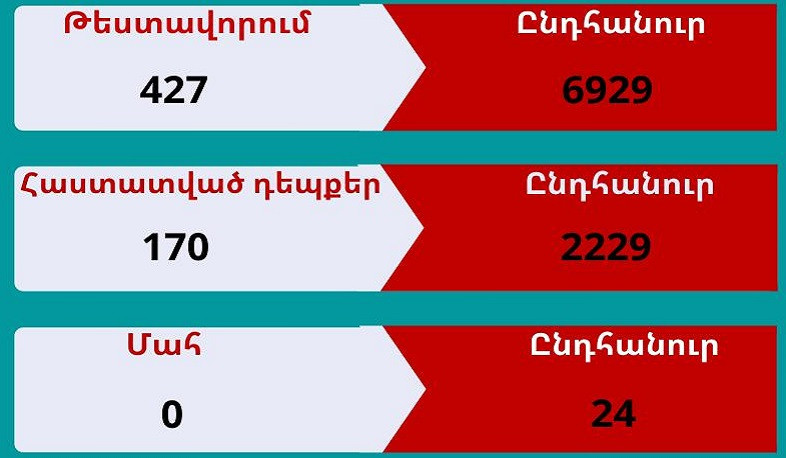 Արցախում գրանցվել է կորոնավիրուսի 170 նոր դեպք