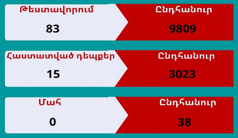 Արցախում հաստատվել է կորոնավիրուսի 15 նոր դեպք